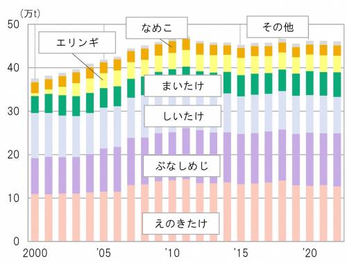 全国のきのこの品種別生産量の推移グラフ（画像）