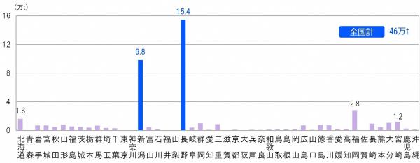 2022年都道府県別きのこの生産量の棒グラフ（画像）　長野県が15.4万トンで1位、新潟県は9.8万トンで2位