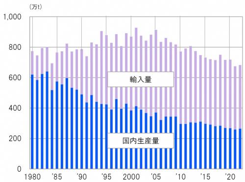 全国の果物供給量の推移グラフ（画像）