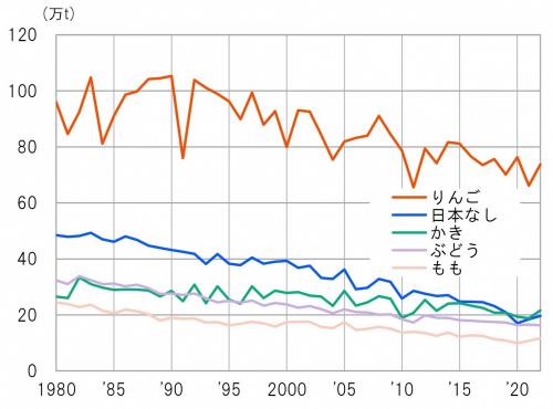 全国の果物の品種別生産量の推移グラフ（画像）