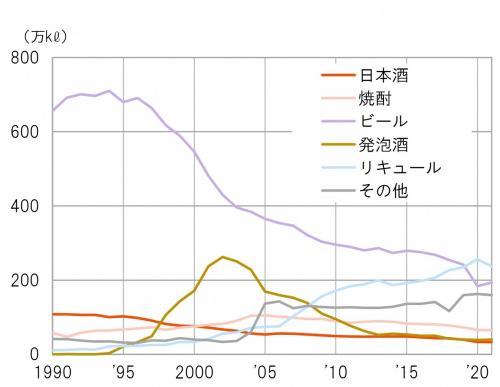 全国の酒類別生産量の推移グラフ（画像）