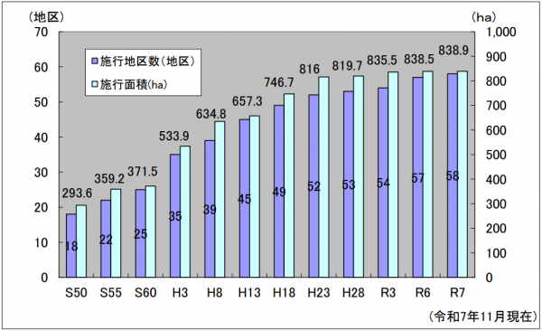 土地区画整理事業の累計グラフ（画像）