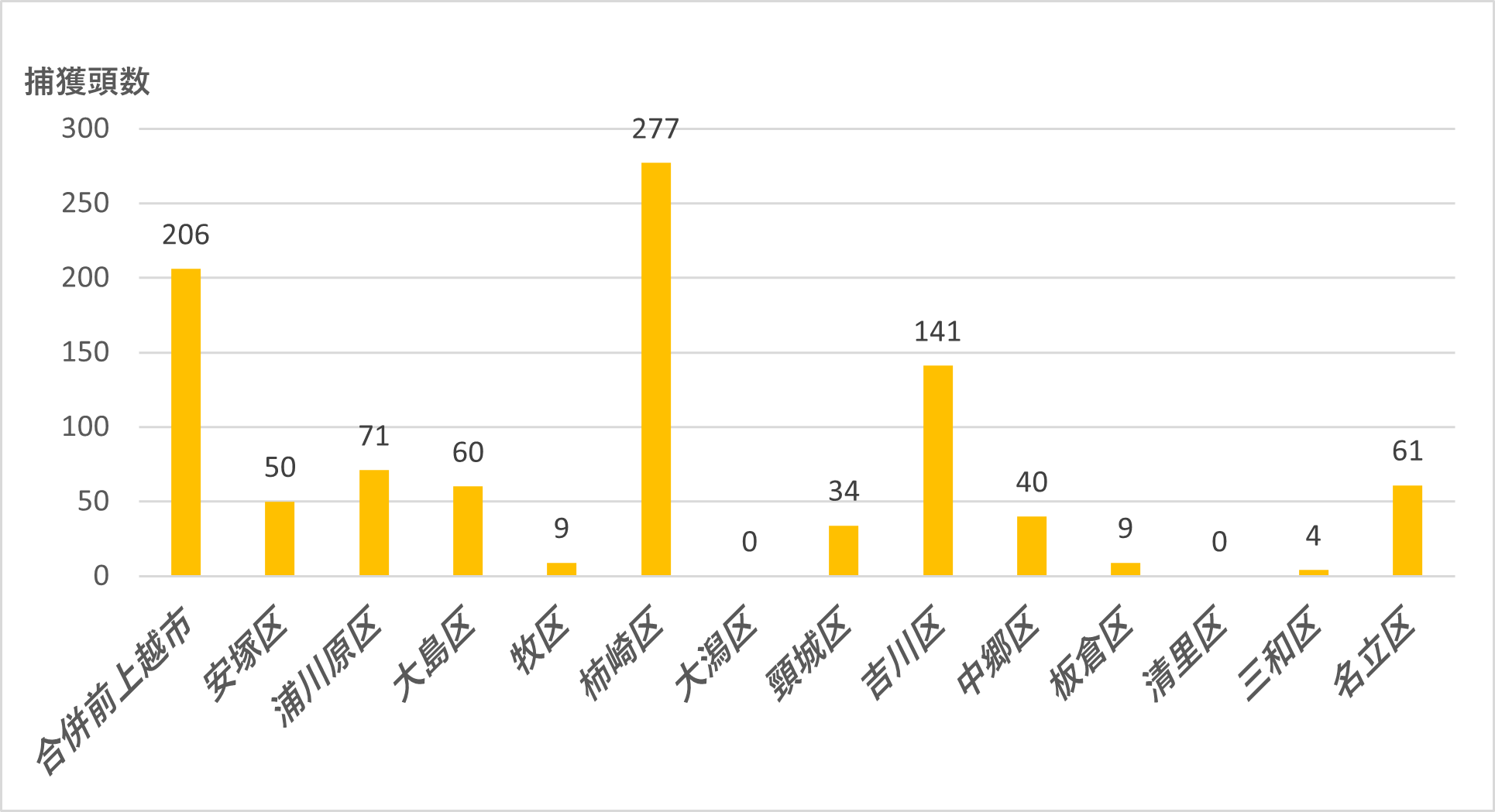 令和6年度上越市地区別イノシシ捕獲頭数（グラフ）