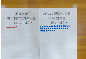 1日の野菜量の理想と食べた量を示す、生徒が貼ったシール（写真）