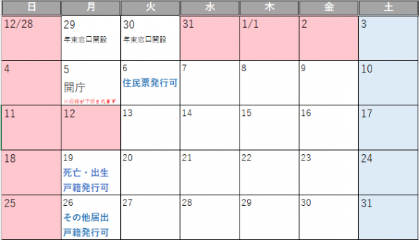 年末年始予定表（カレンダー画像）年明けの開庁は1月5日から（混雑が予想されます。）6日から住民票の発行が可能です。19日から死亡・出生の戸籍が発行可能です。その他届け出の戸籍発行は26日から可能です。