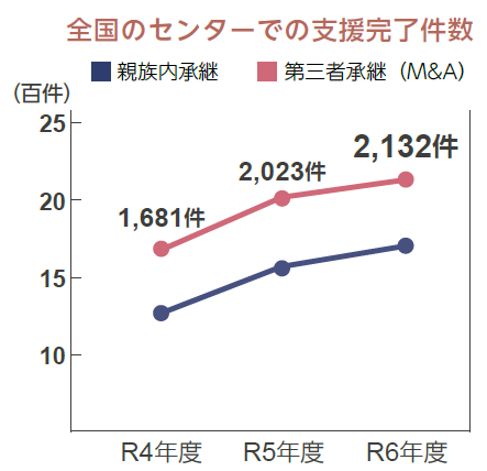全国のセンターでの支援完了件数　第三者承継（M＆A）（令和4年度は1,681件、5年度は2,023件、6年度は2,132件）