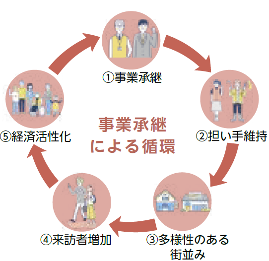 事業承継による循環のイメージ（画像）1.事業承継 2.担い手維持 3.多様性のある街並み 4.来訪者増加 5.経済活性化