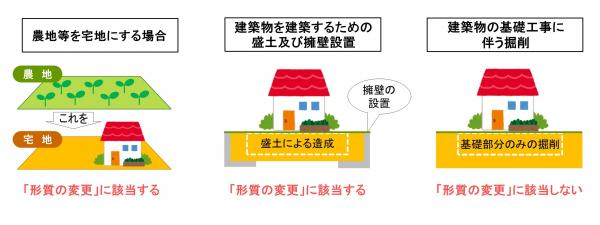 形質の変更のイメージ図