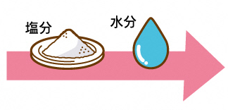 塩と水のイラスト