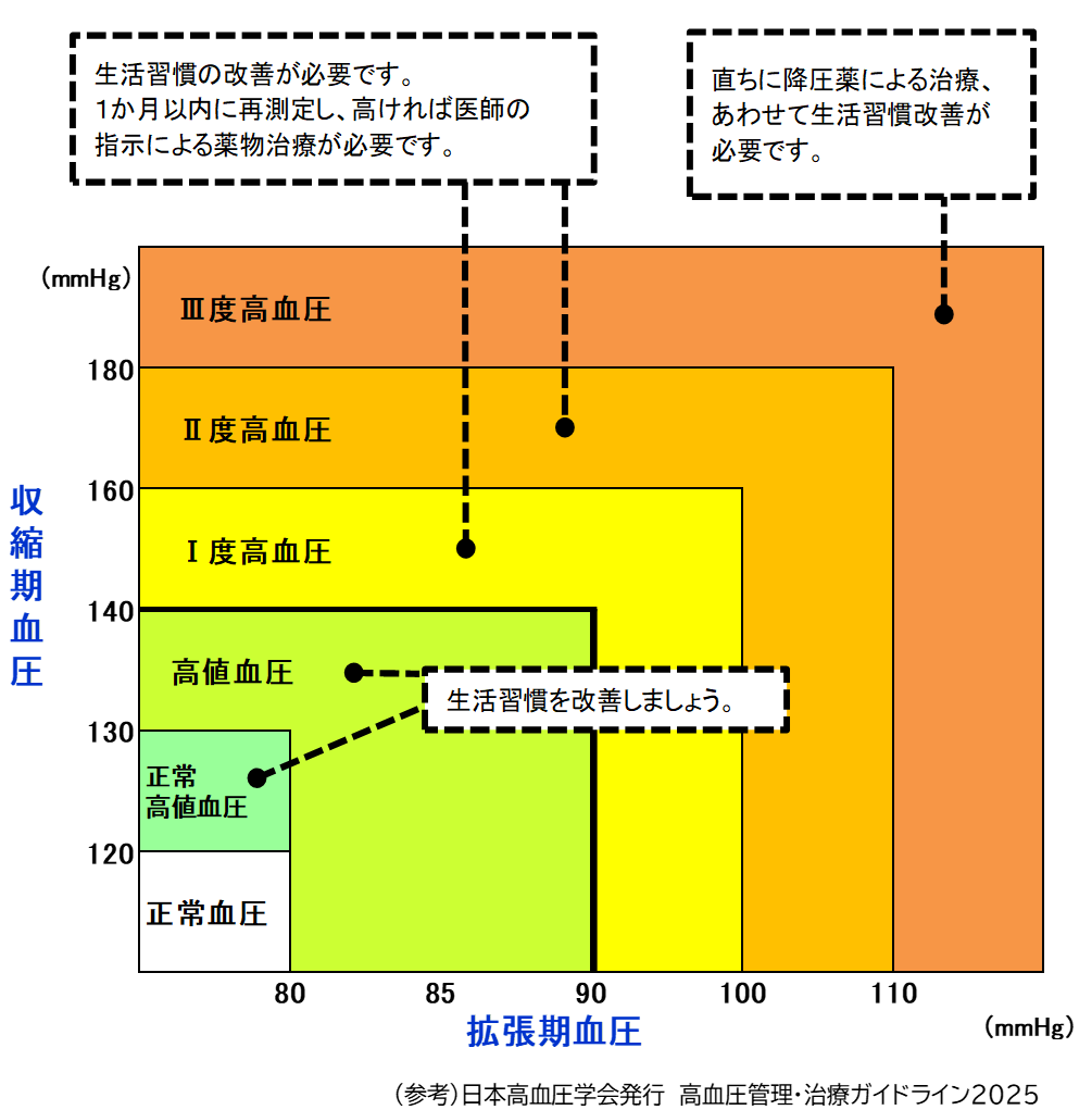 血圧分類表(画像)