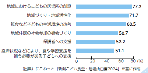 子ども食堂を立ち上げた目的のグラフ（出典：にこねっと「新潟こども食堂・居場所白書2024」を基に作成）（画像）