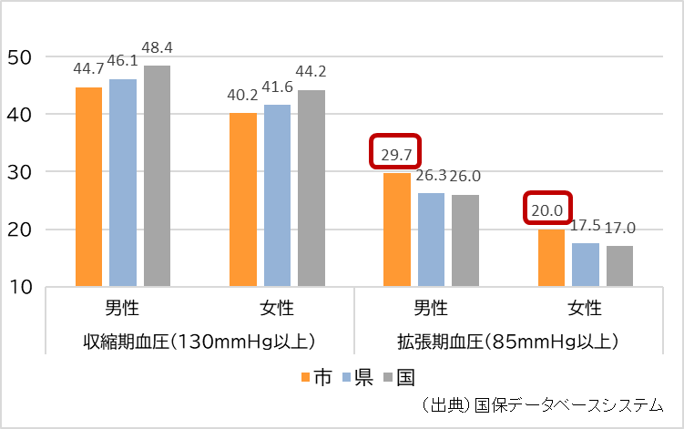 高血圧の人の割合(グラフ)