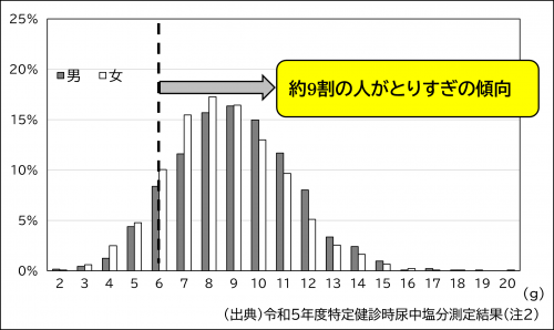 1日の塩分摂取量の分布のグラフ(約9割の人がとりすぎの傾向)