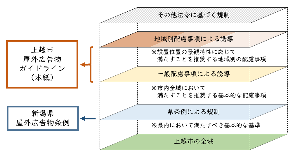 本ガイドラインと新潟県屋外広告物条例との関係を示す図（画像）
