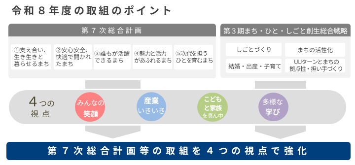 令和8年度の取組のポイントは、「みんなの笑顔」「産業いきいき」「こどもと家族を真ん中」「多彩な学び」の4つの視点で第7次総合計画等の取組を強化（画像）