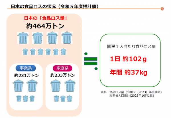 食品ロスの状況
