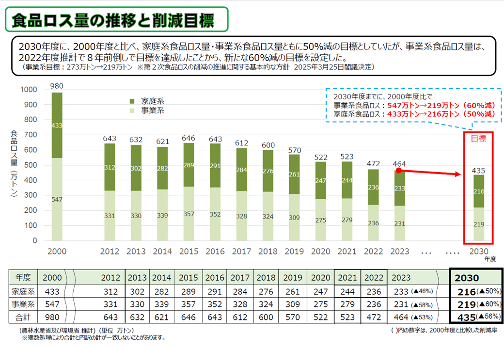 食品ロスの推移（グラフ）