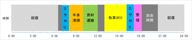（例）午前6時半からエサやり、牛舎の清掃、資材運搬など。午後は牧草刈りやエサやりなどの仕事を午後6時まで（画像）