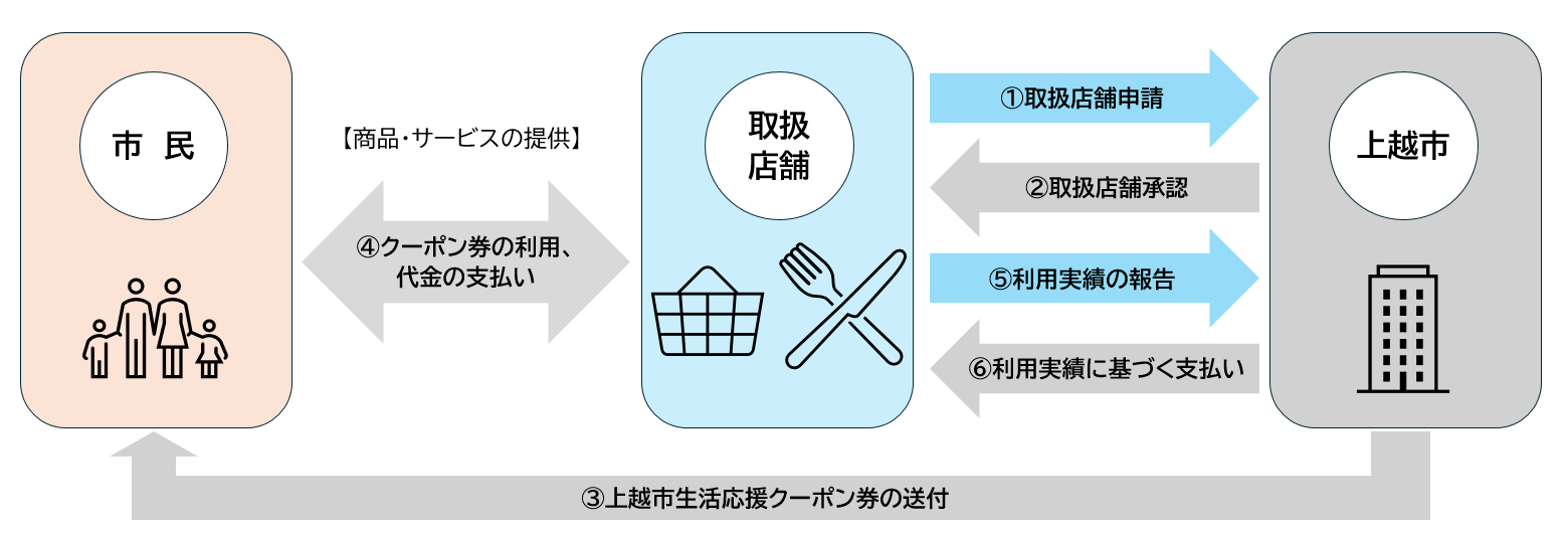 クーポン使用の流れ（画像）