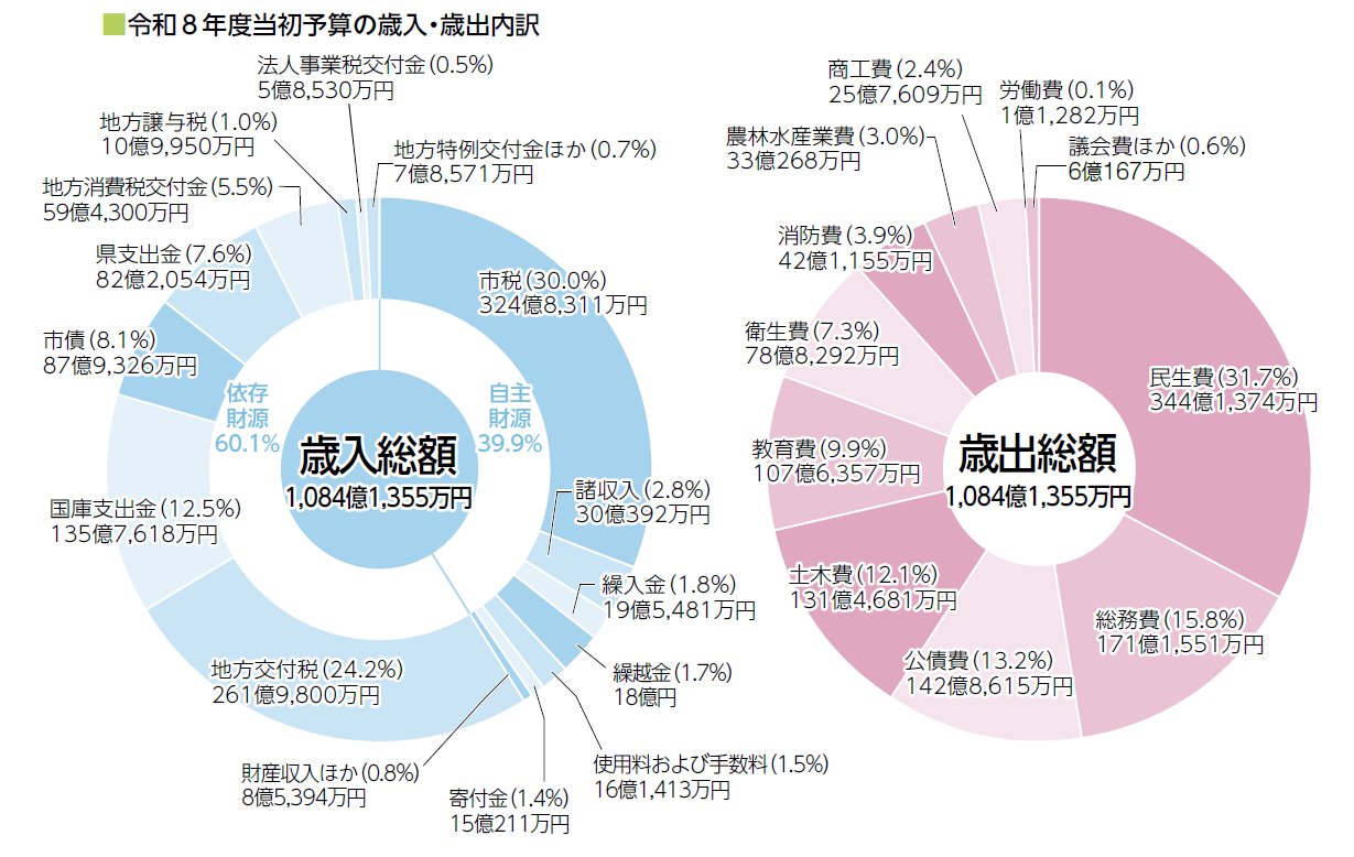令和8年度当初予算の歳入・歳出内訳（円グラフ）