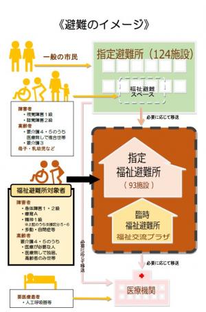 福祉避難所イメージ図