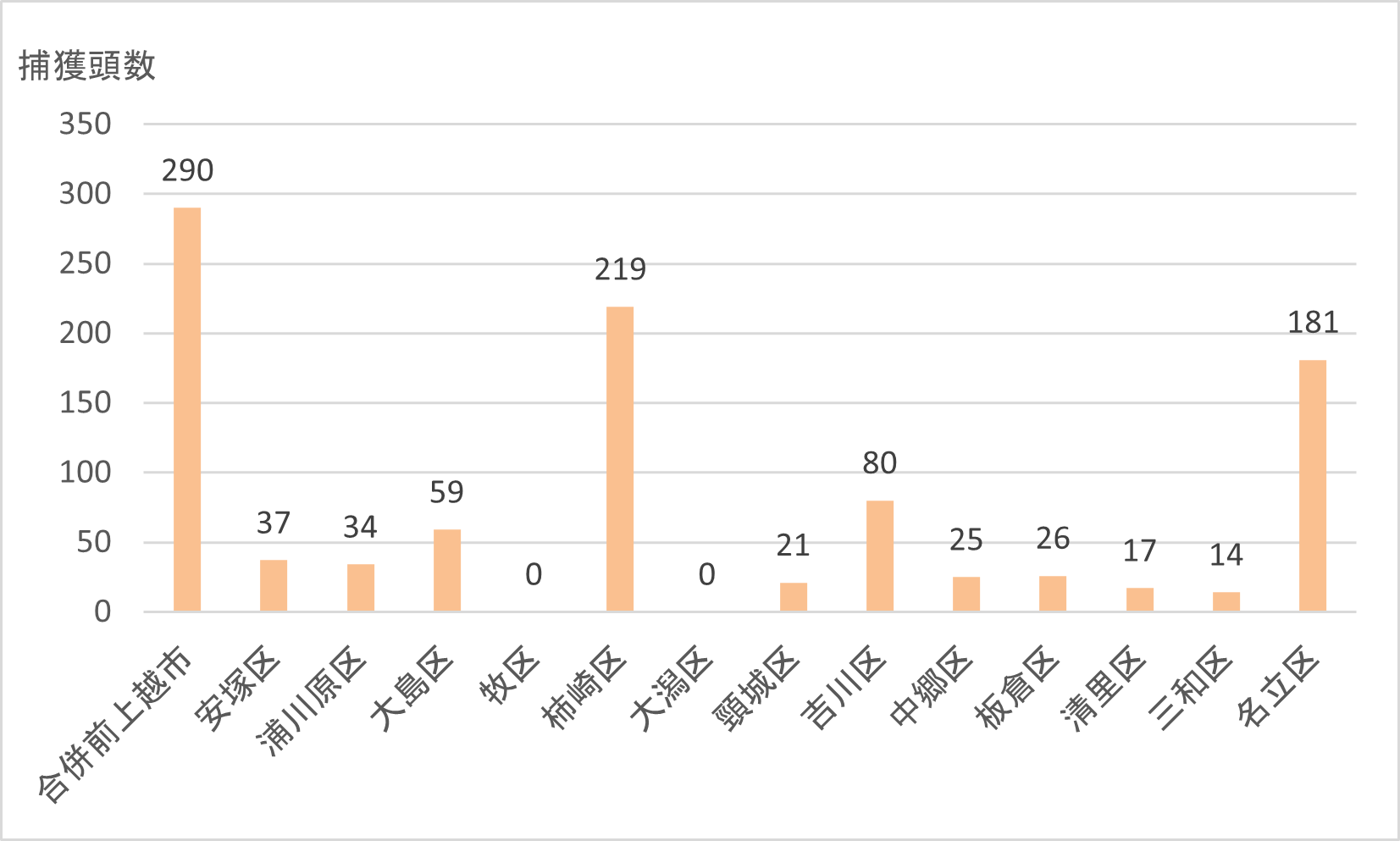 令和7年度上越市地区別イノシシ捕獲頭数（グラフ）