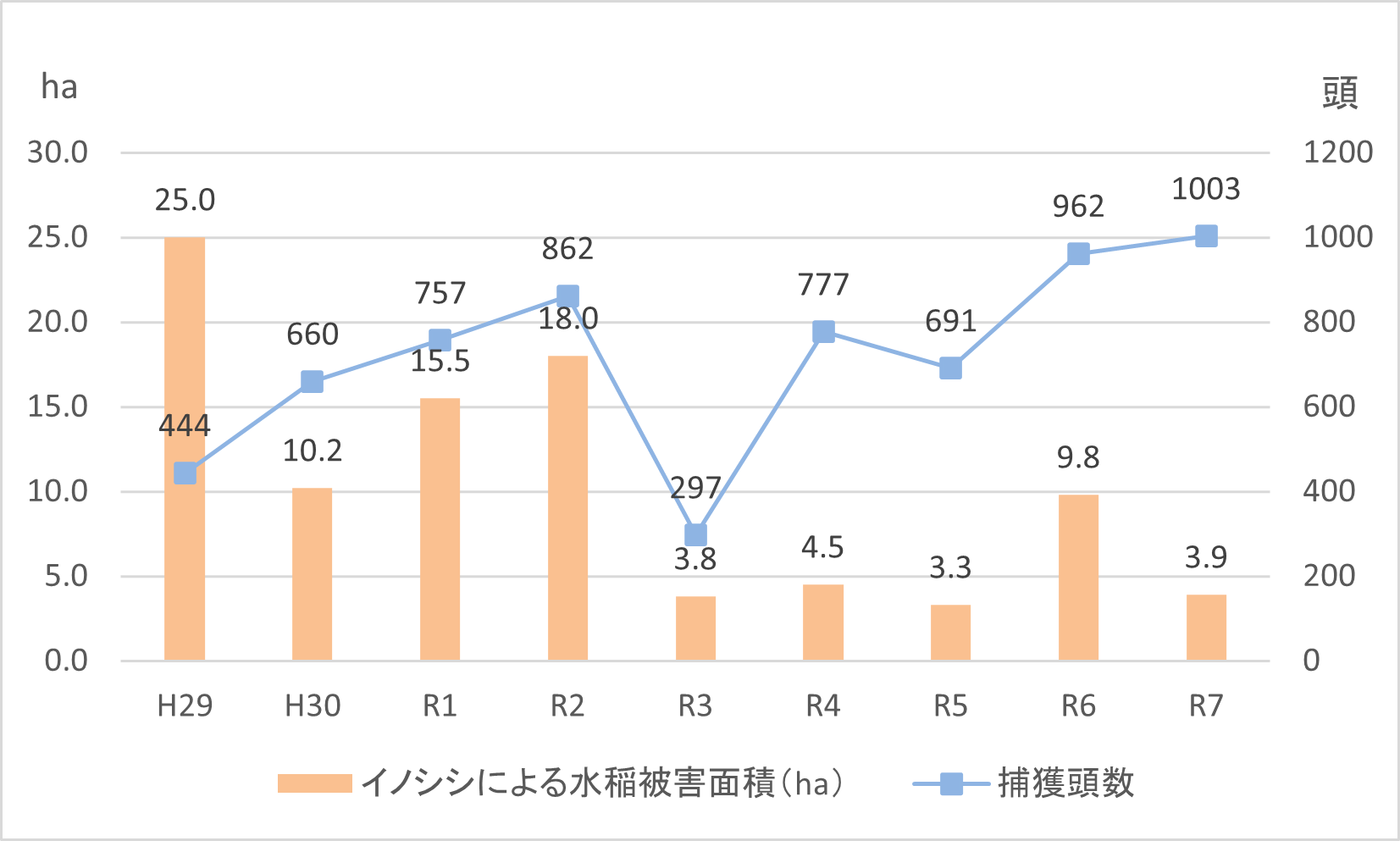 イノシシによる水稲被害面積と捕獲頭数の推移（グラフ）