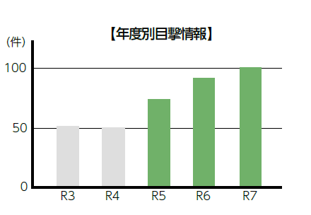 年度別目撃情報グラフ(画像) 令和3年~4年は50件程度のところ、令和7年には100件を超えている