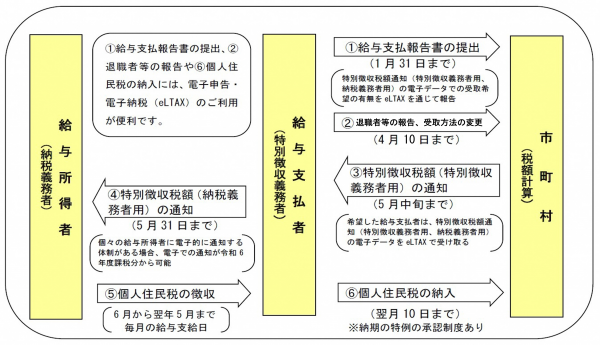 特別徴収の方法による納税のしくみ（図解）