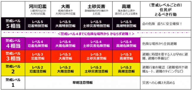 新たな防災気象情報