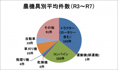 農機具別平均件数(令和3年度から令和7年度)円グラフ(画像)