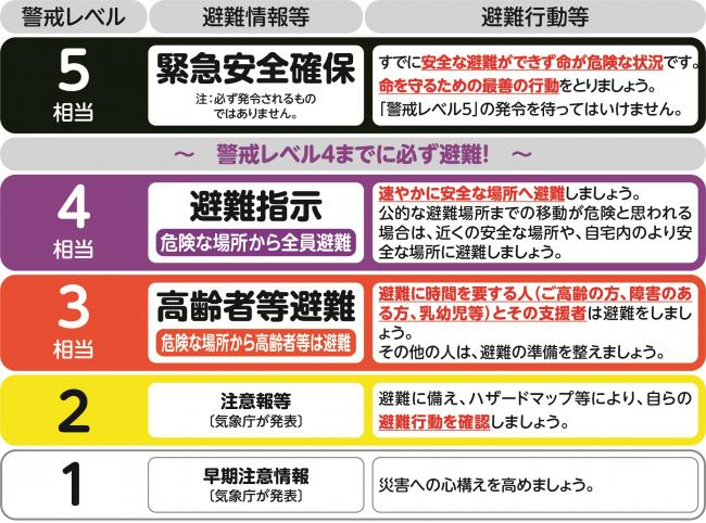 警戒レベルの表 警戒レベル4までに必ず避難(画像)