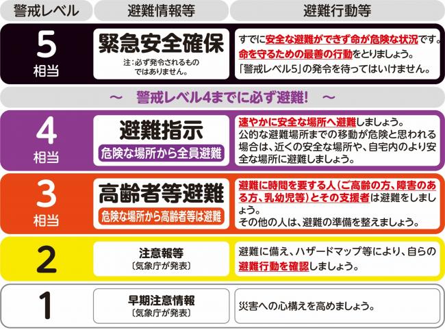 警戒レベルの表　警戒レベル4までに必ず避難（画像）