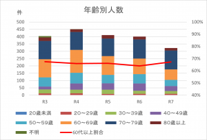 年齢別人数のグラフ(画像)