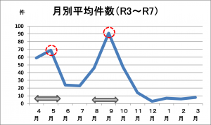 月別平均件数(令和3年度から令和7年度)グラフ(画像)