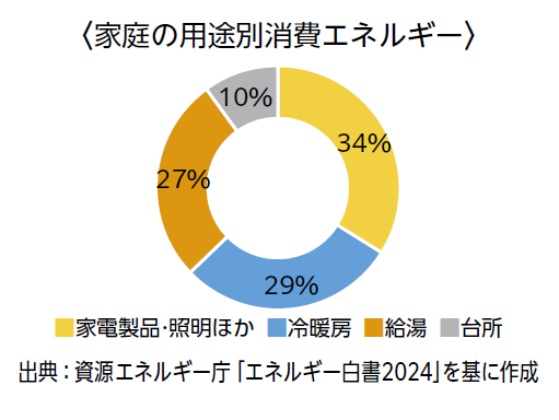 家庭の用途別消費エネルギー 家電製品・照明ほか34%、冷暖房29%、給湯27%、台所10%(出典:資源エネルギー庁「エネルギー白書2024」を基に作成)