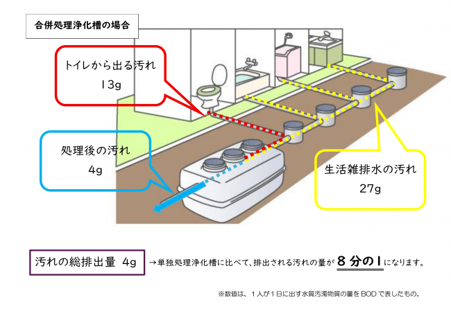 合併処理浄化槽 イラスト