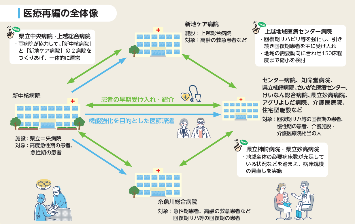 イメージ画像 新中核病院(県立中央病院)が機能強化を目的として地域の病院へ医師派遣を行い、新中核病院と地域の病院は相互に患者の早期受け入れや紹介を行う