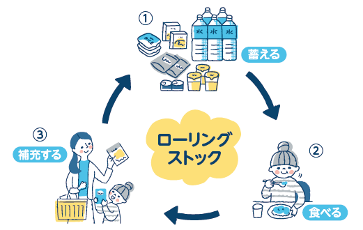 蓄える→食べる→補充するを繰り返すローリングストック