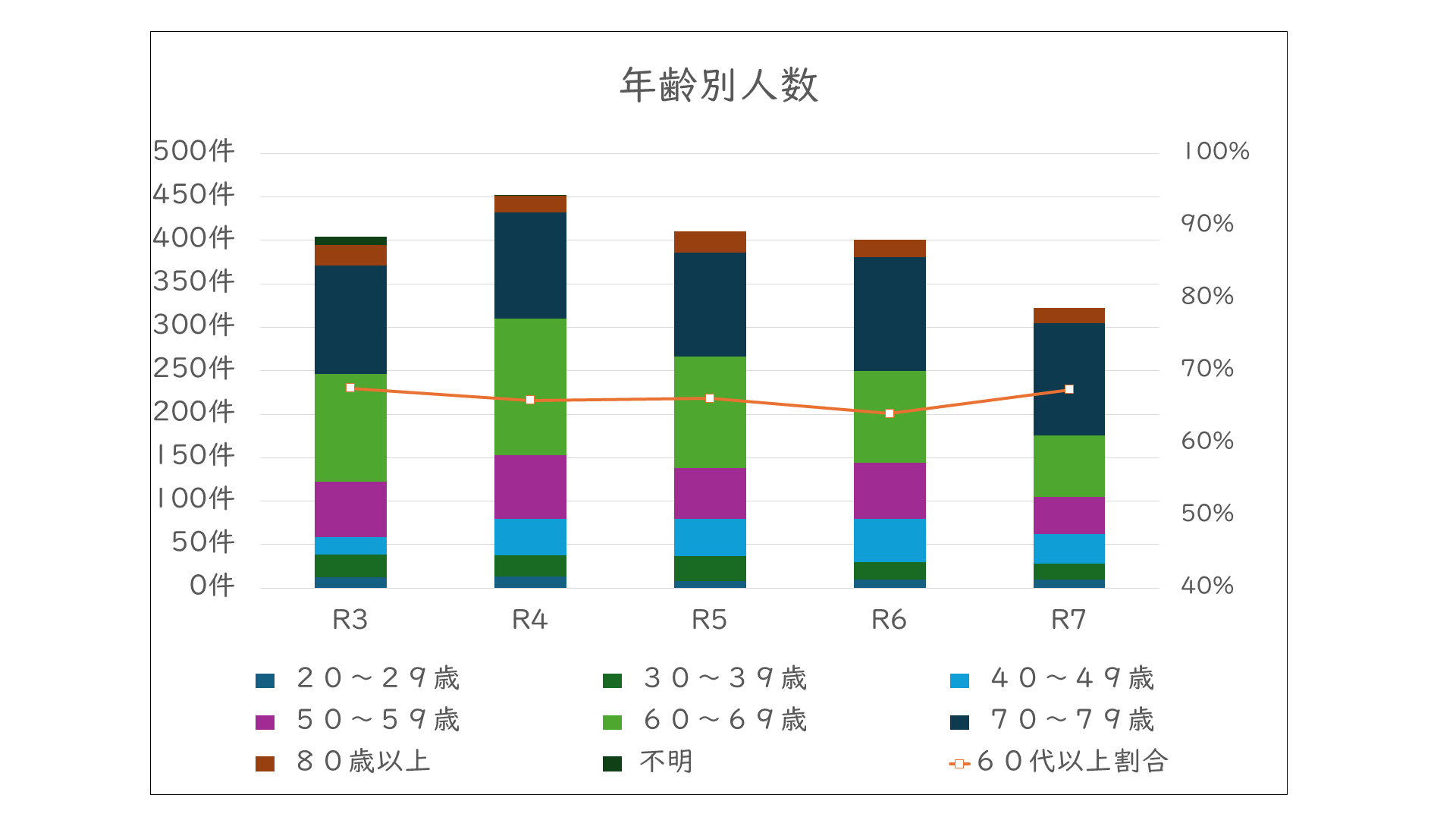 年齢別人数(グラフ)
