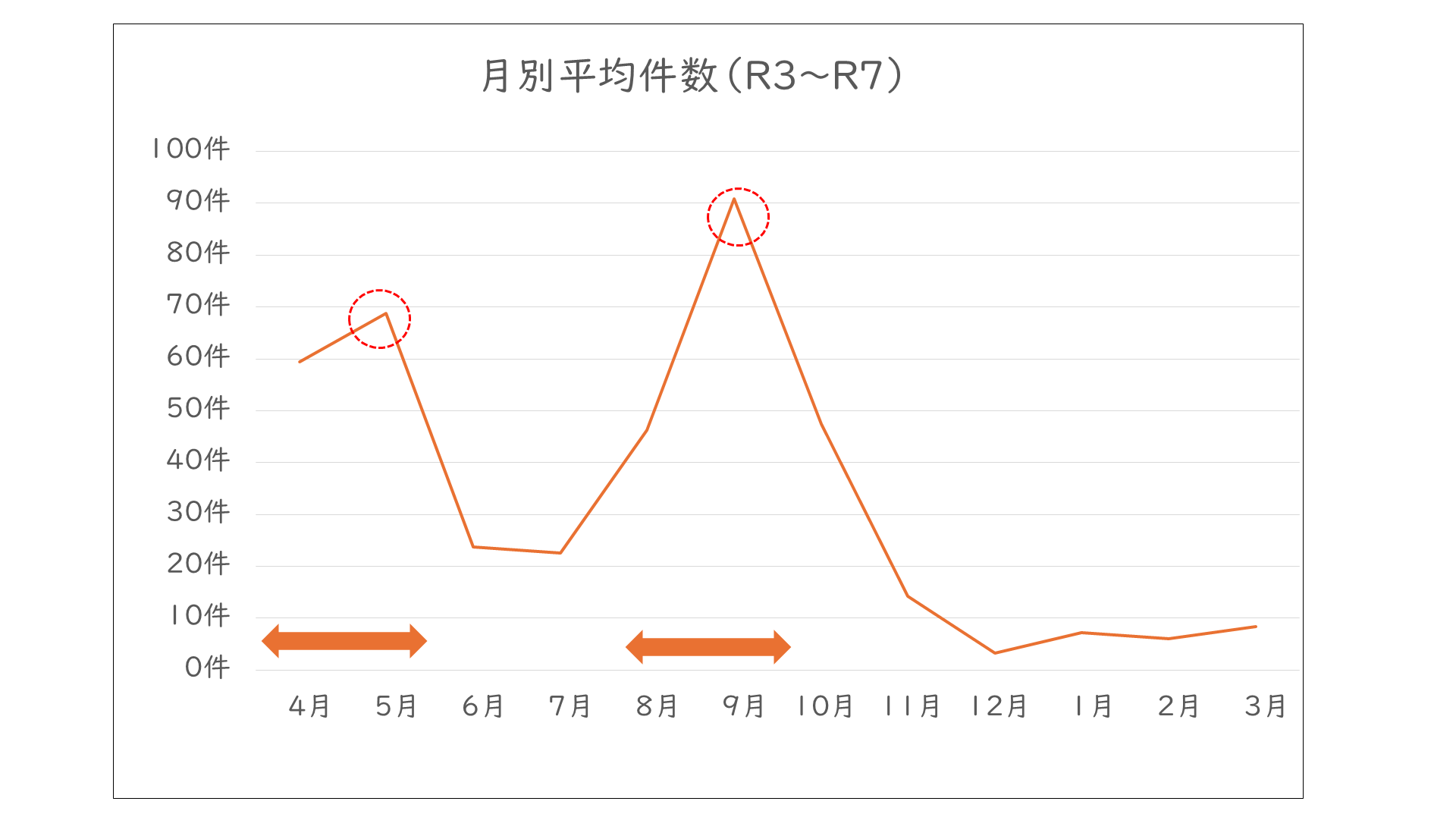 月別平均件数(グラフ)