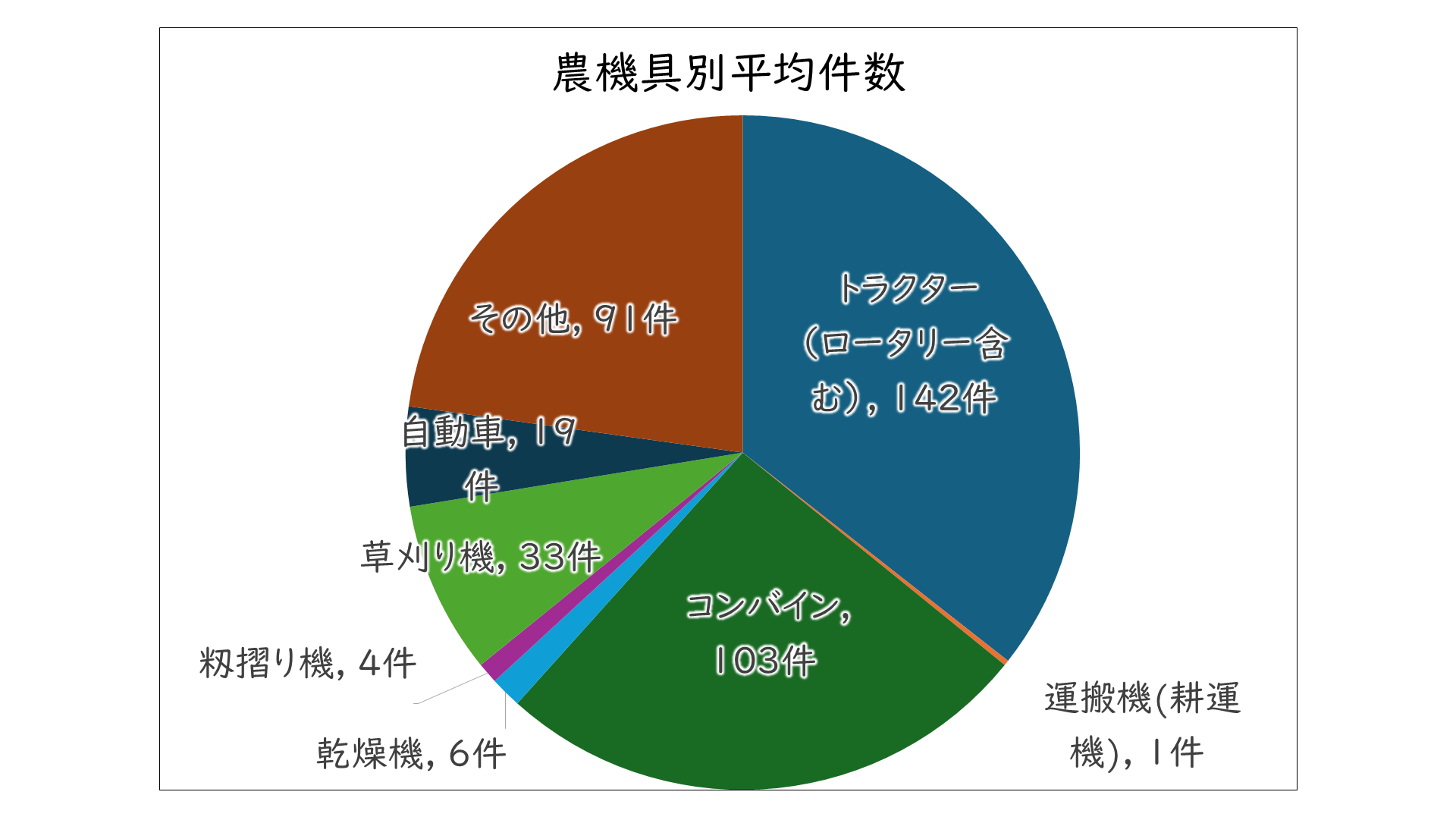 農機具別平均件数(円グラフ・画像)