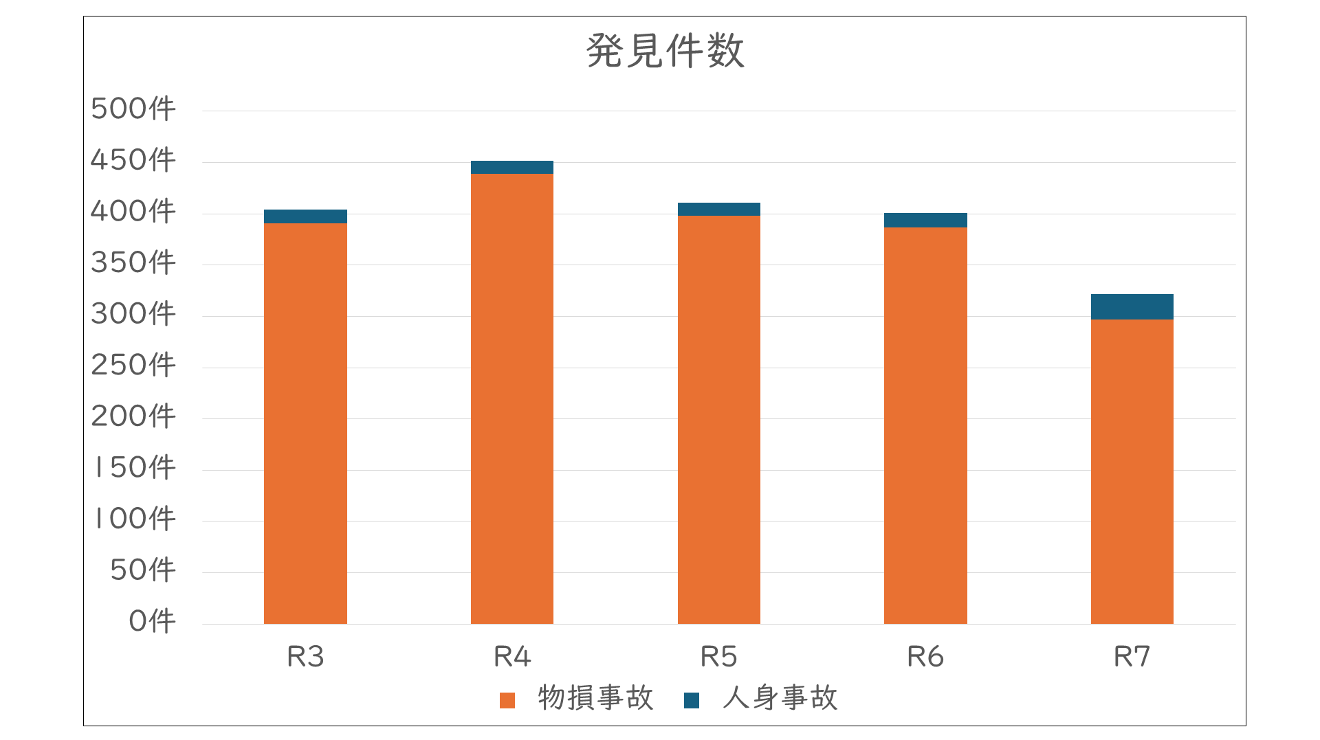 発見件数(グラフ)