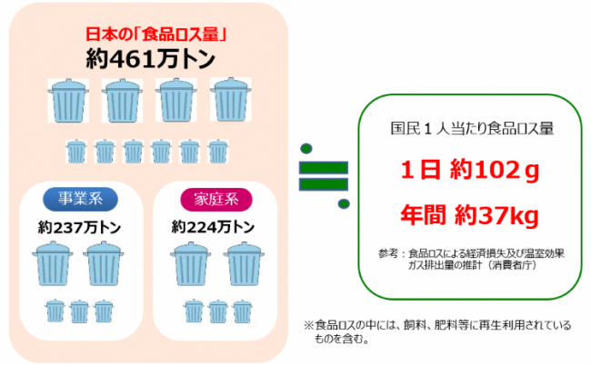食品ロスの現状を表すイラスト