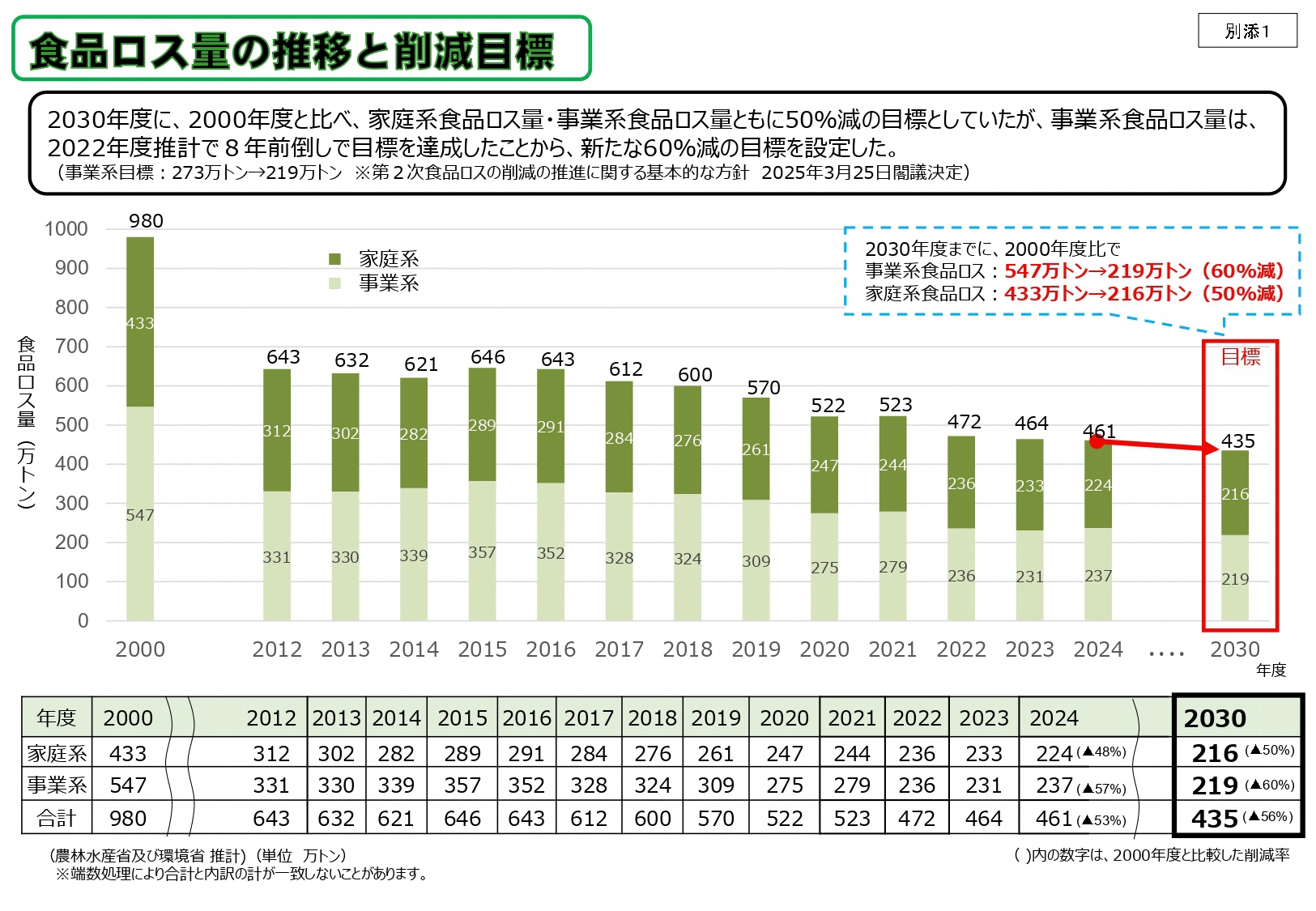 食品ロス量の推移を表すグラフ(画像)2030年度に、2000年度と比べ、家庭系食品ロス量・事業系食品ロス量ともに50%減の目標としていたが、事業系食品ロス量は、2022年度推計で8年前倒しで目標を達成したことから、新たな60%減の目標を設定した。