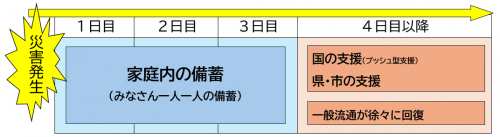 災害発生後、最初の3日間は家庭内の備蓄を使用し、4日目以降に外部からの支援を受けるイメージ図