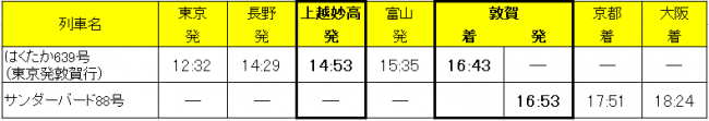 大阪方面時刻表　上越妙高発14時53分　大阪着18時24分