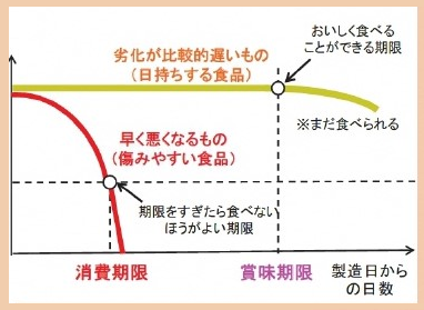 賞味期限が表示されている食品と、消費期限が表示されている食品の食べられる期間のイメージ画像