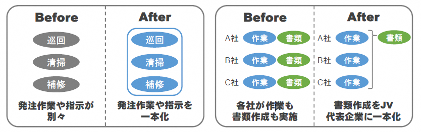 効果メカニズムのビフォーアフター画像1　アフターでは発注指示を一本化できる。書類作成を代表企業に一本化できる。