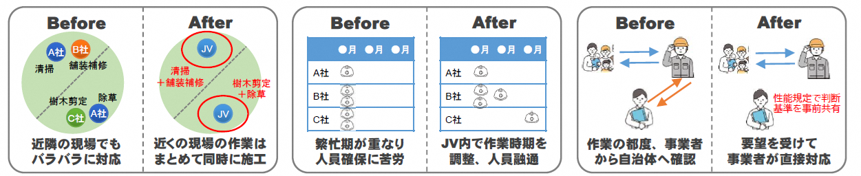 効果のメカニズムのビフォーアフター画像2　アフターでは近くの現場の作業は纏めて同時に施行できる。JV内で作業時期を調整ができる。要望について都度自治体への確認が不要になり、事業者が直接対応できる。